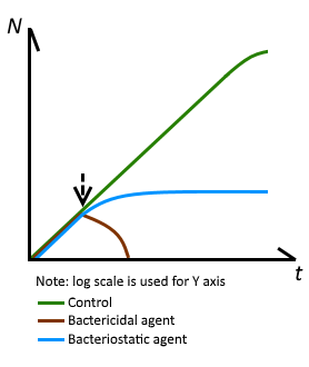 Graph explaining baceriostatic agents