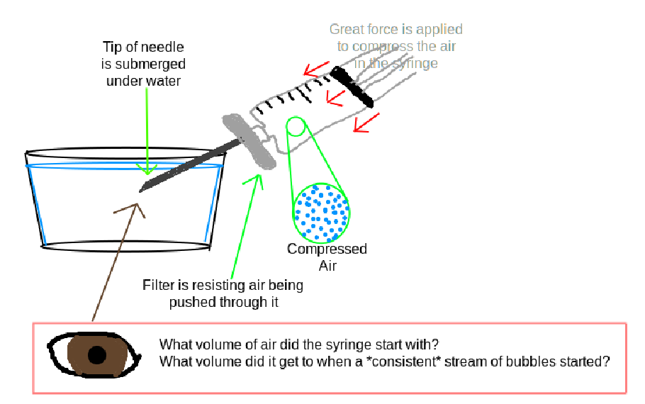 Diagram explaining bubble point testing