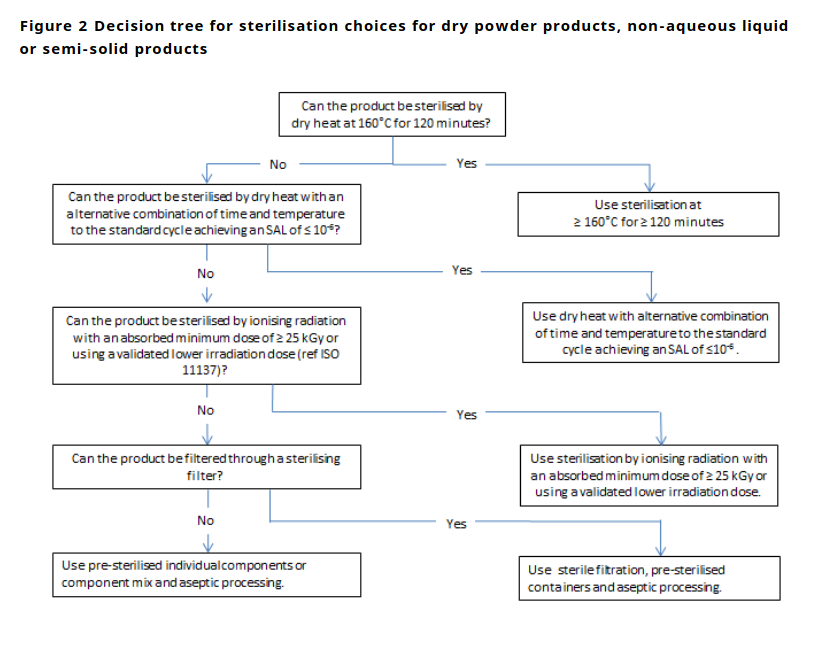 Decision tree showing how we can come to the conclusion of how to sterilize our compounded preparation