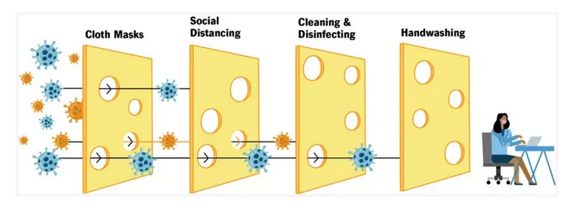 swiss cheese diagram